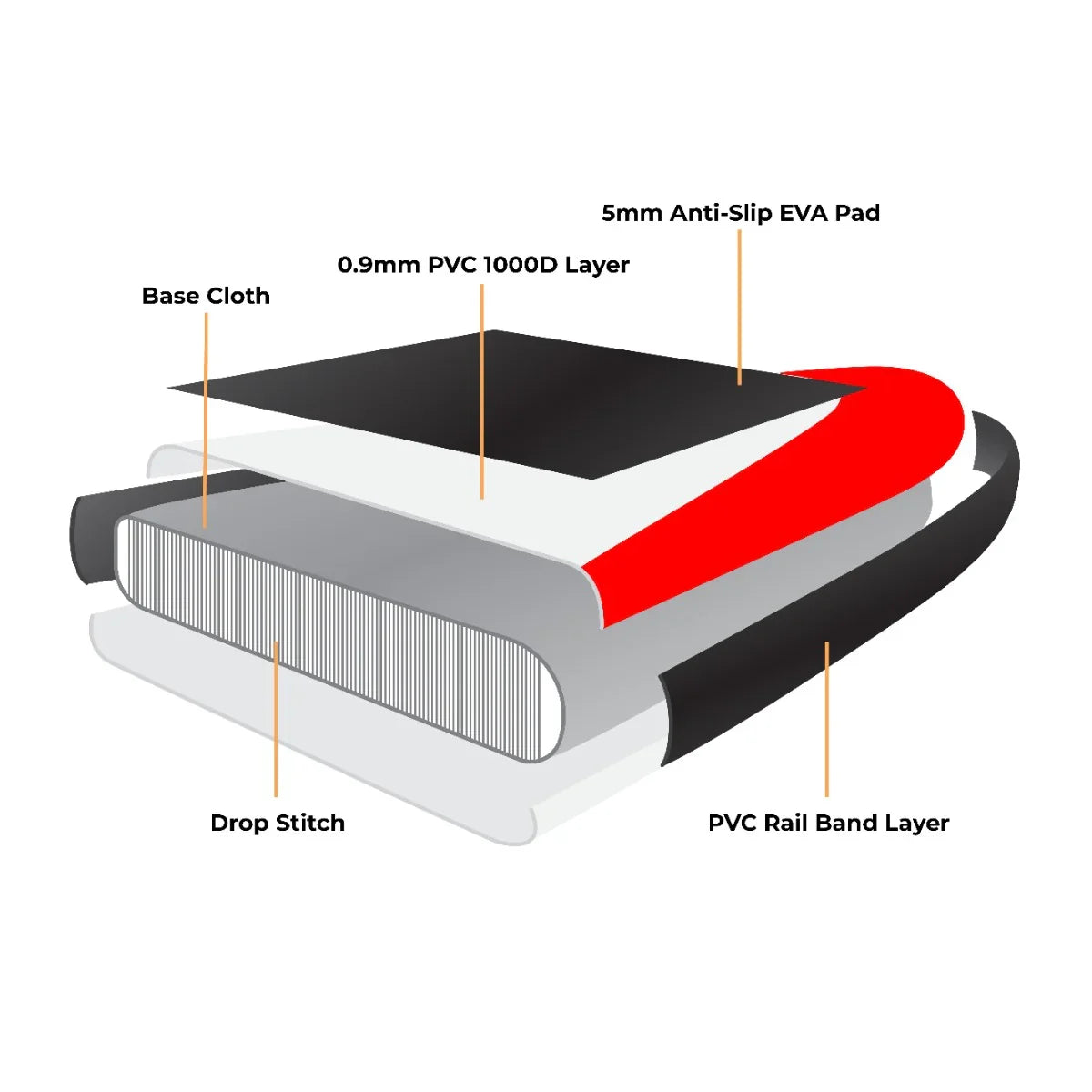 10ft red inflatable paddle board cross-section showing layers: PVC 1000D, anti-slip EVA pad, and durable rail band design