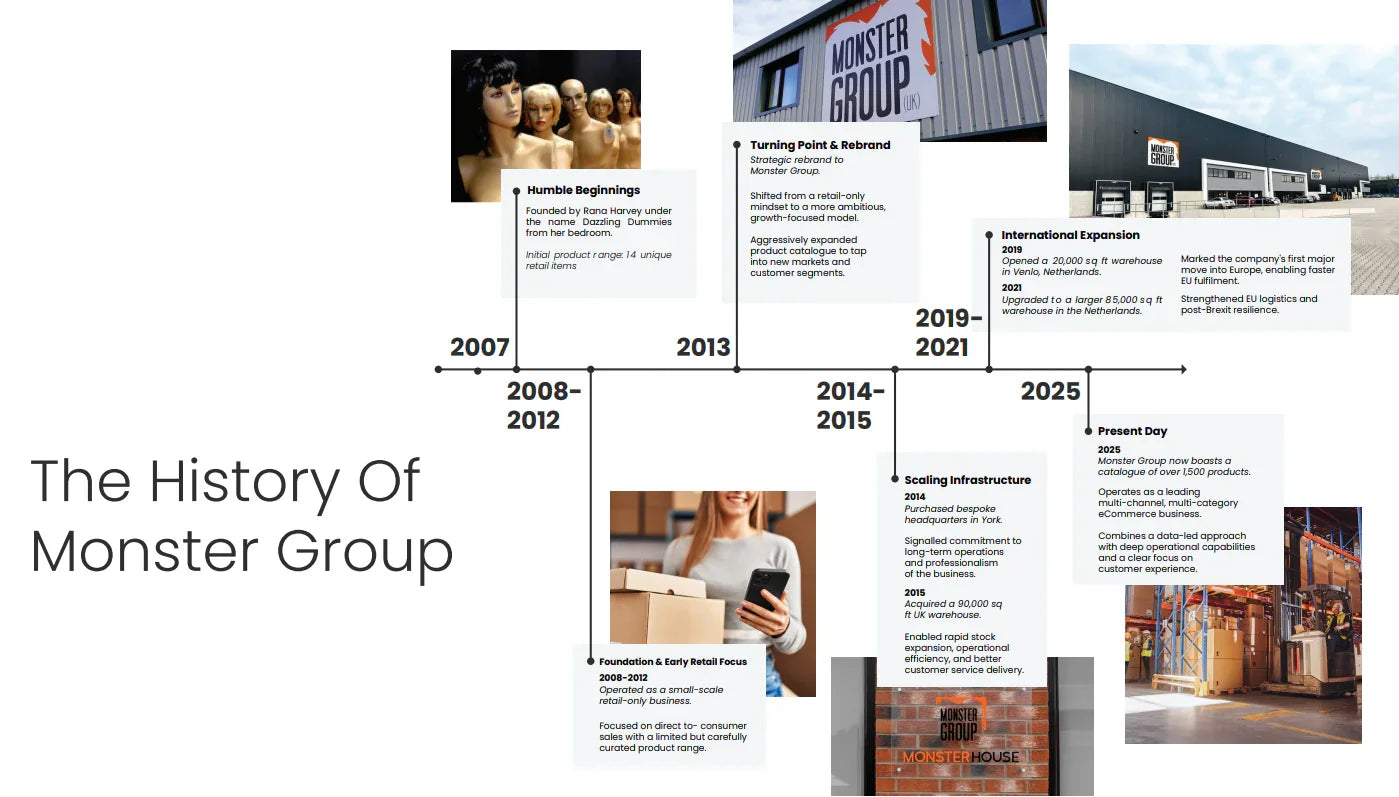 Timeline showcasing the history of Monster Group from 2007 to 2025, featuring key milestones, images, and text highlights